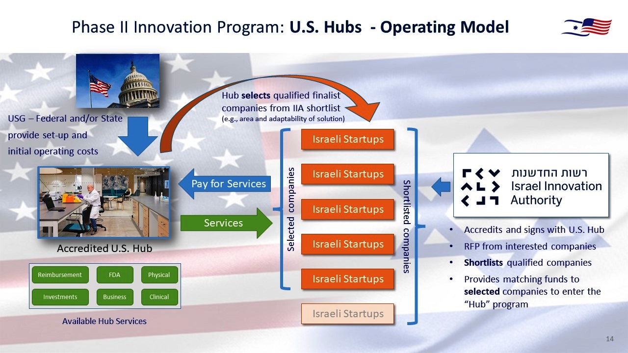 Proposed model for the U.S. Health-tech Hubs